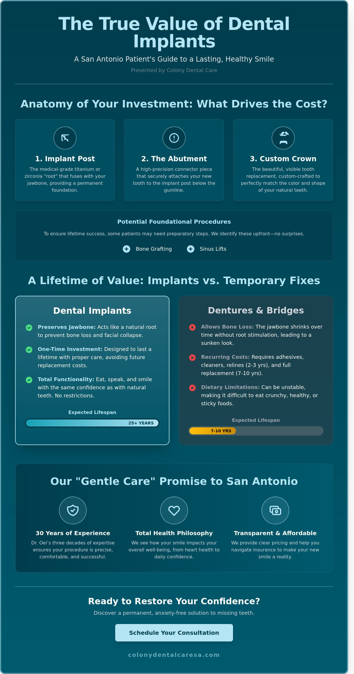 How Much Do Dental Implants Cost in San Antonio? 2026 Price & Value Guide