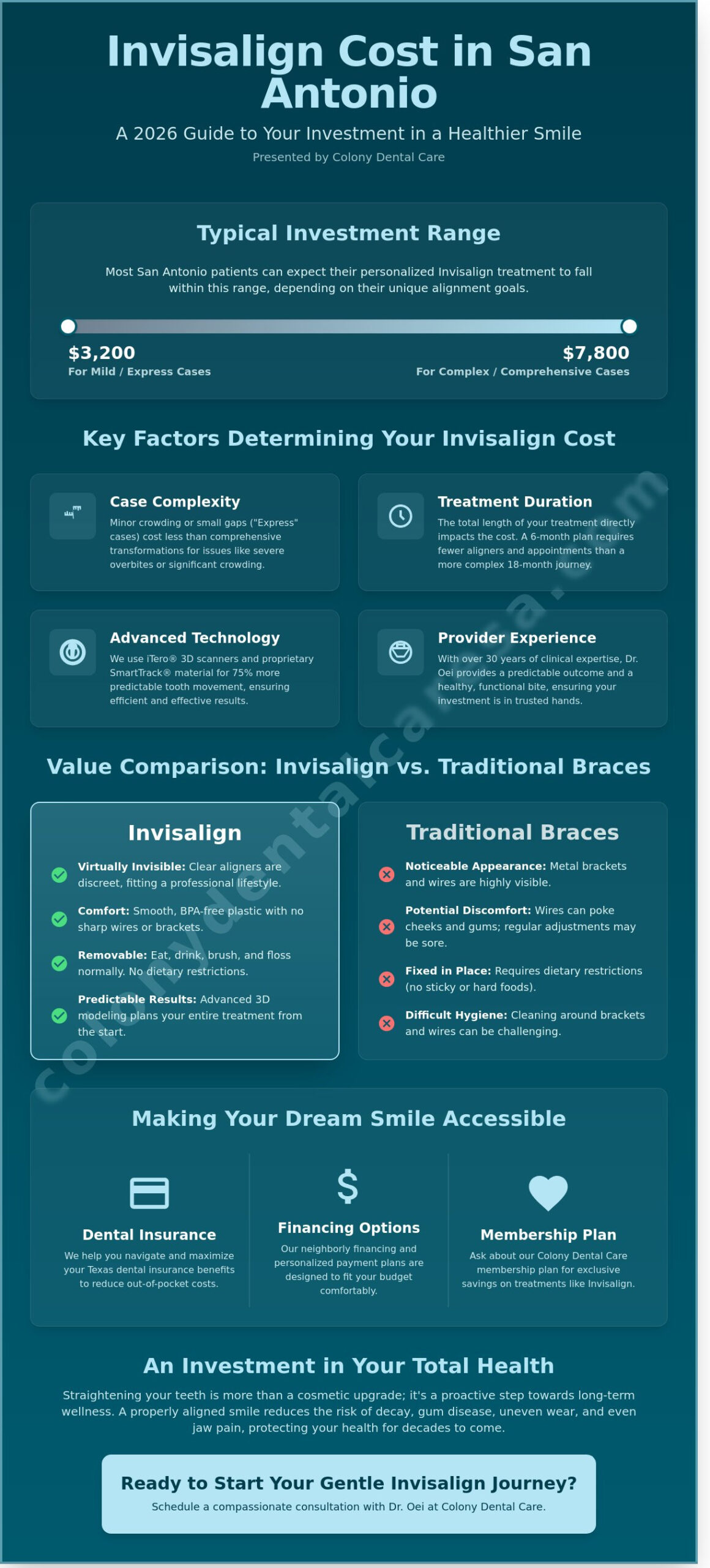How Much Does Invisalign Cost in San Antonio? Your 2026 Price & Financing Guide
