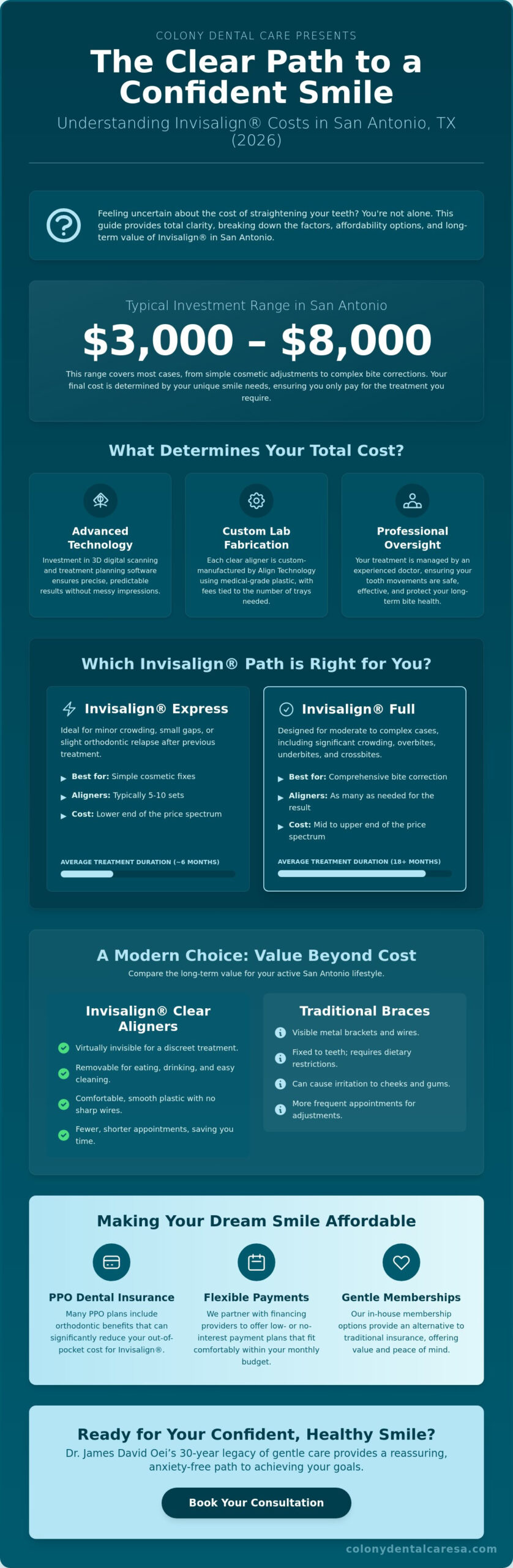 Invisalign Cost in San Antonio, TX: Your 2026 Guide to Affordable Straight Teeth