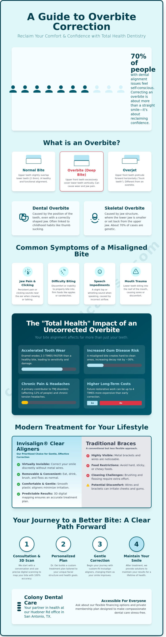 Overbite Correction in San Antonio: Your Complete Guide to a Healthier Smile