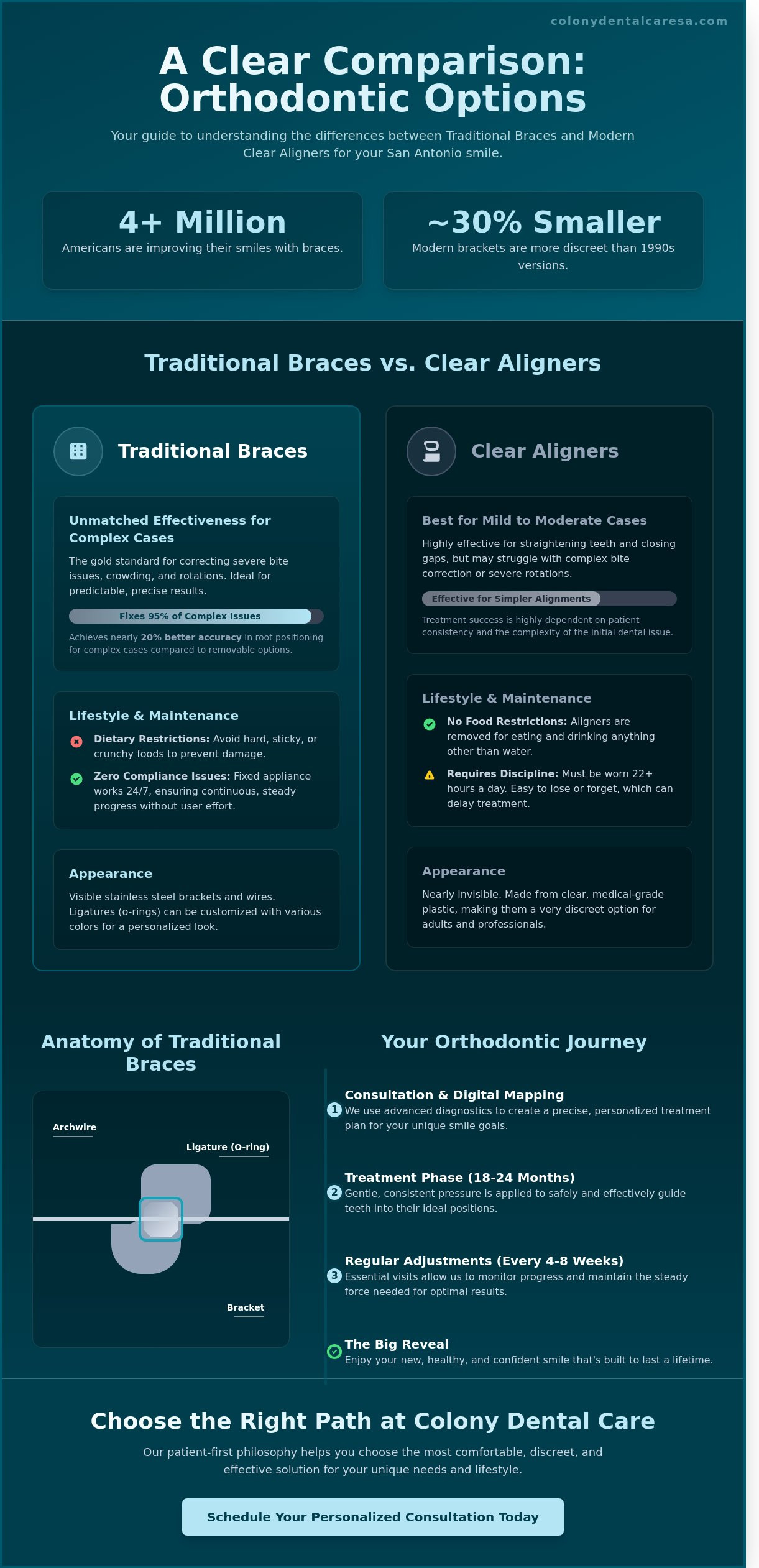 Traditional Braces in San Antonio: A Complete Comparison Guide for 2026