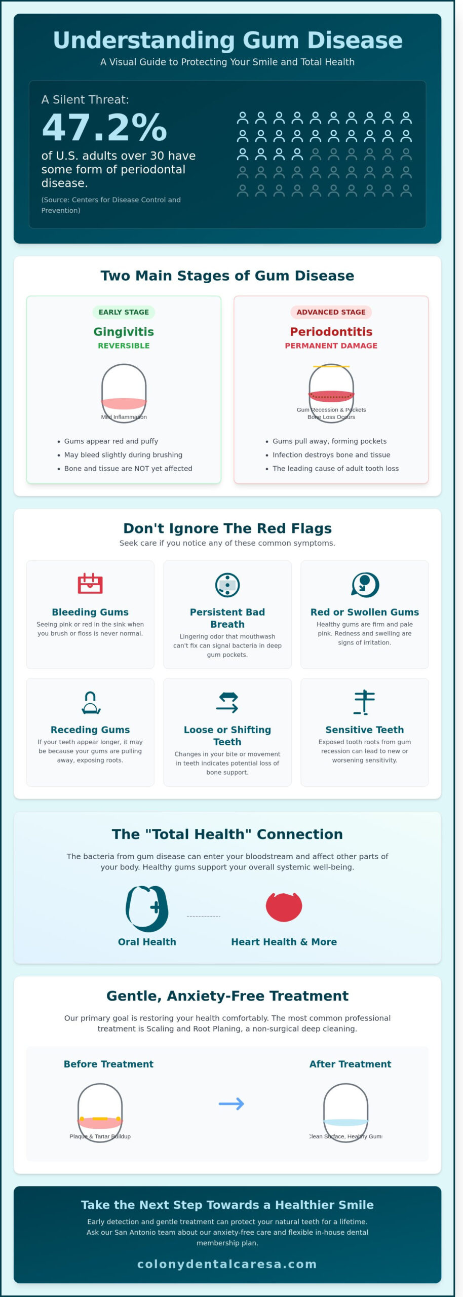 Gum Disease Treatment in San Antonio: Gentle Care for Your Total Health