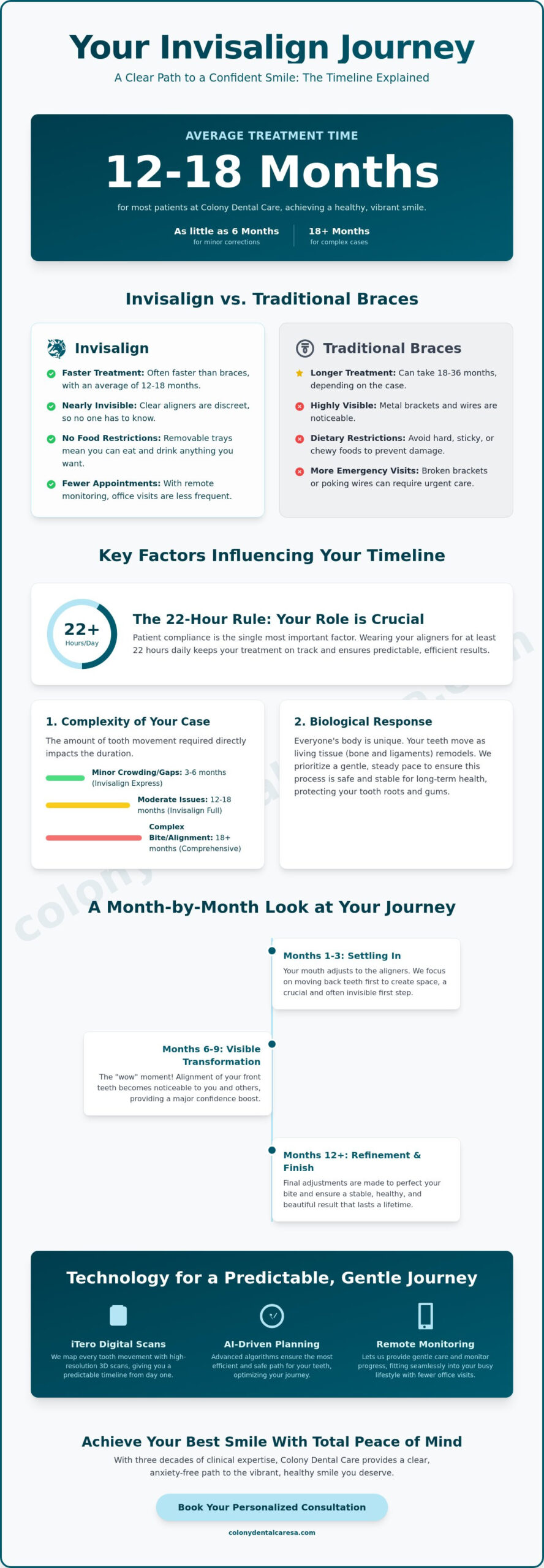 How Long Does Invisalign Take? Your 2026 San Antonio Timeline Guide