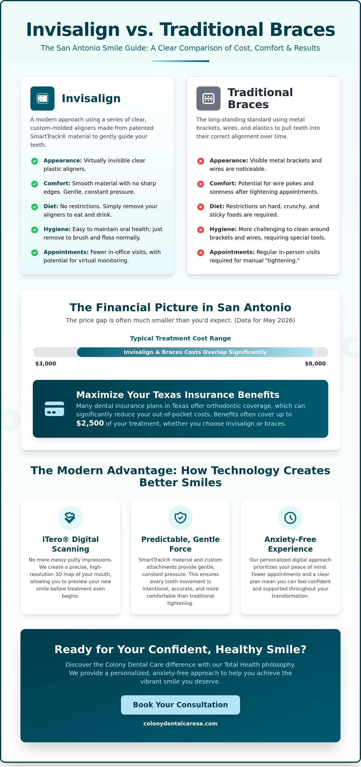 Invisalign vs. Braces: Cost and Results in San Antonio, TX (2026 Guide)