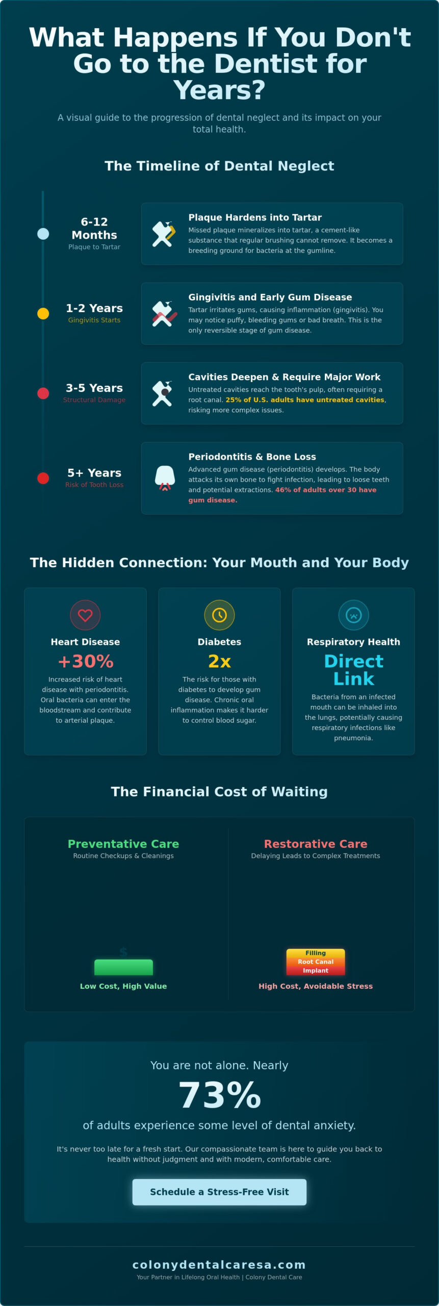 What Happens If You Don’t Go to the Dentist for Years? (2026 Guide)