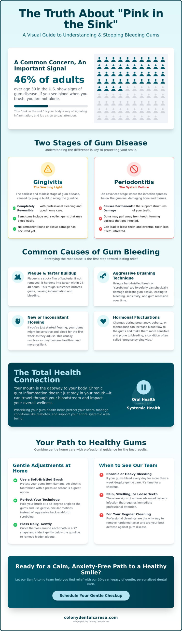 Why Are My Gums Bleeding When Brushing? A San Antonio Dentist’s Guide