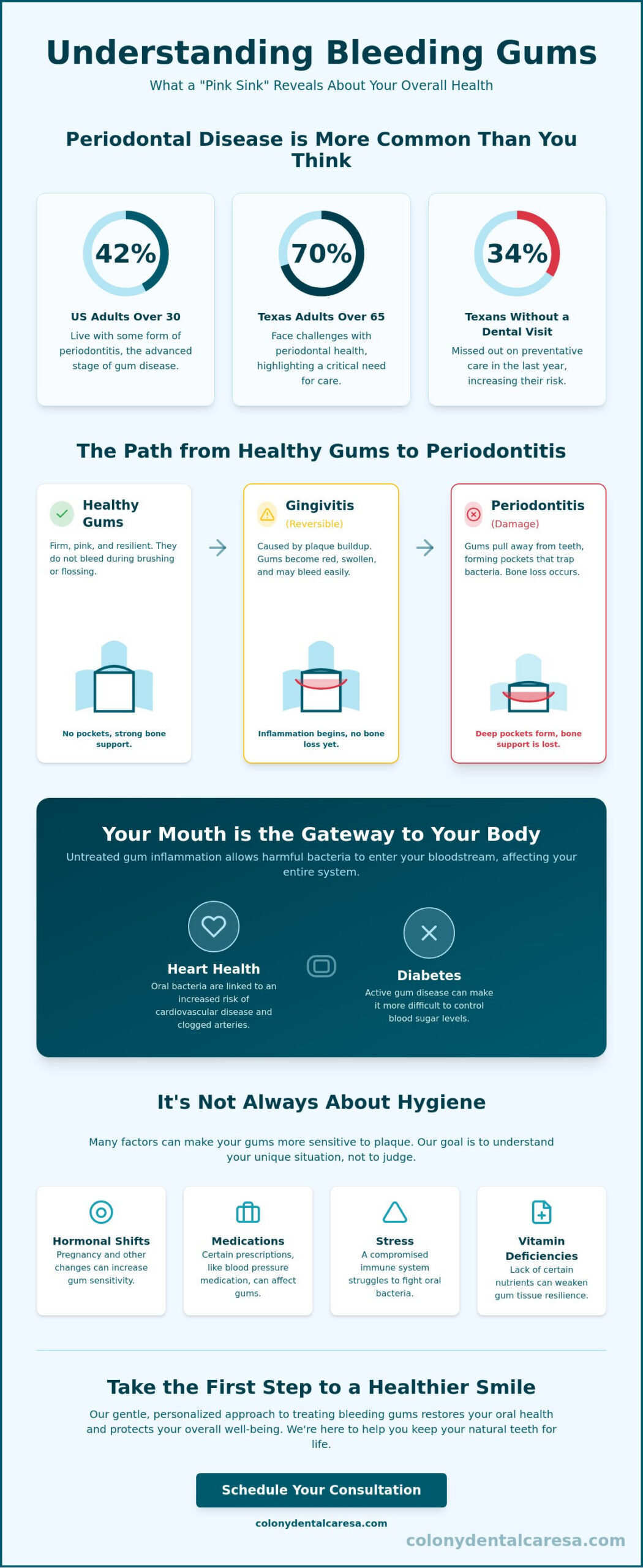 Bleeding Gums Treatment in San Antonio Reassuring Care for a Healthier Smile - Infographic - Colony Dental Caresa Bleeding Gums Treatment in San Antonio: Reassuring Care for a Healthier Smile