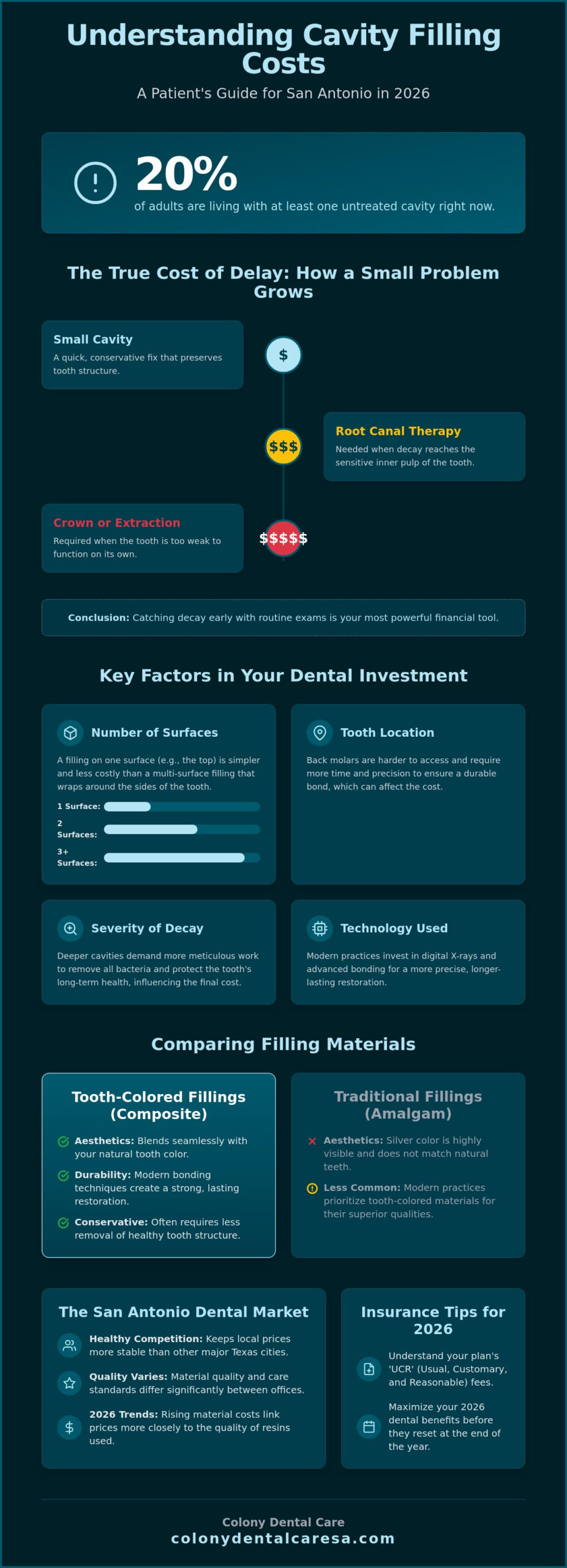 Cavity Filling Cost in San Antonio A 2026 Guide to Quality Value - Infographic - Colony Dental Caresa Cavity Filling Cost in San Antonio: A 2026 Guide to Quality & Value