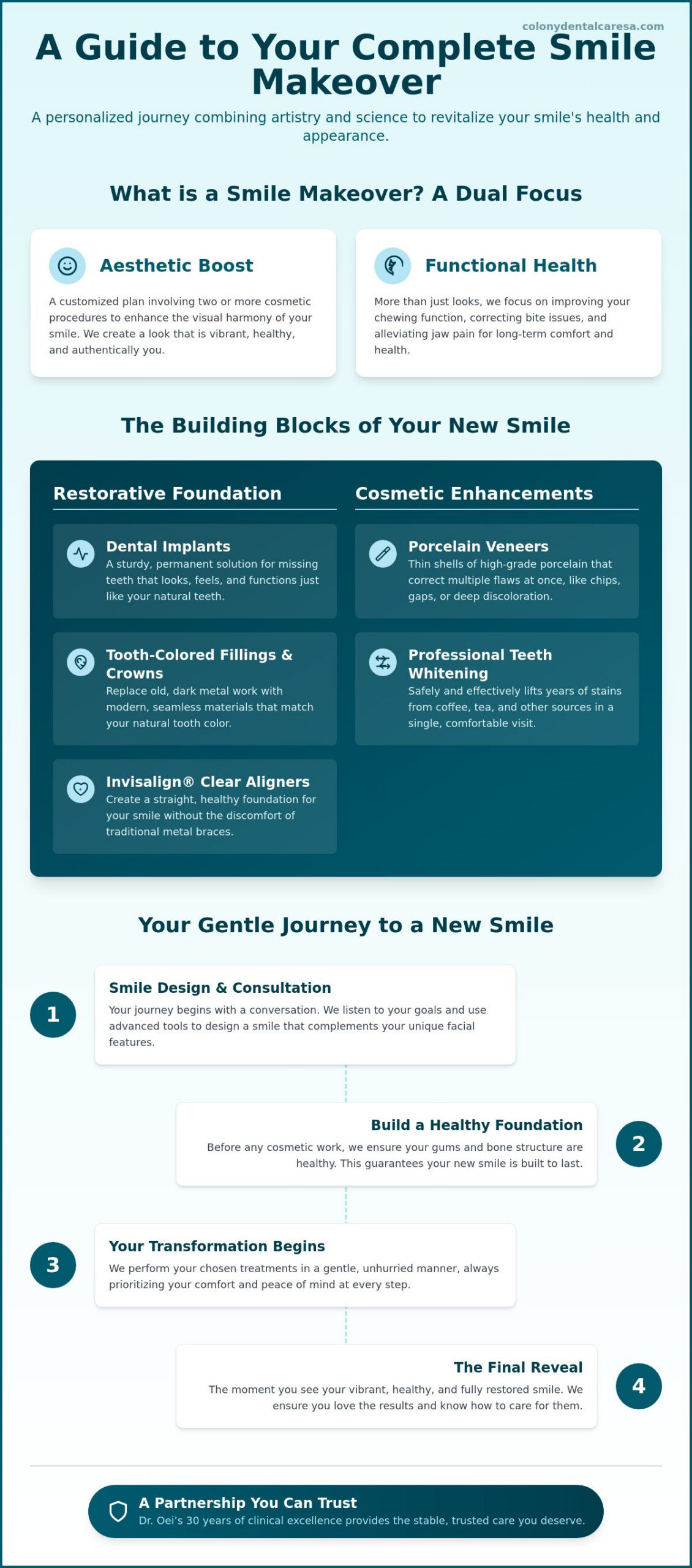 Complete Smile Makeover in San Antonio Your Path to a Confident Radiant Smile - Infographic - Colony Dental Caresa Complete Smile Makeover in San Antonio: Your Path to a Confident, Radiant Smile
