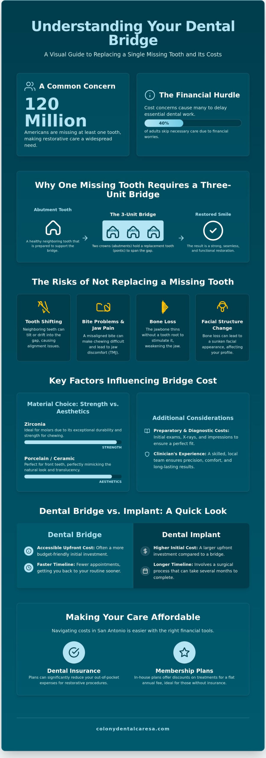 Cost of a Dental Bridge for One Tooth A 2026 San Antonio Guide - Infographic - Colony Dental Caresa Cost of a Dental Bridge for One Tooth: A 2026 San Antonio Guide
