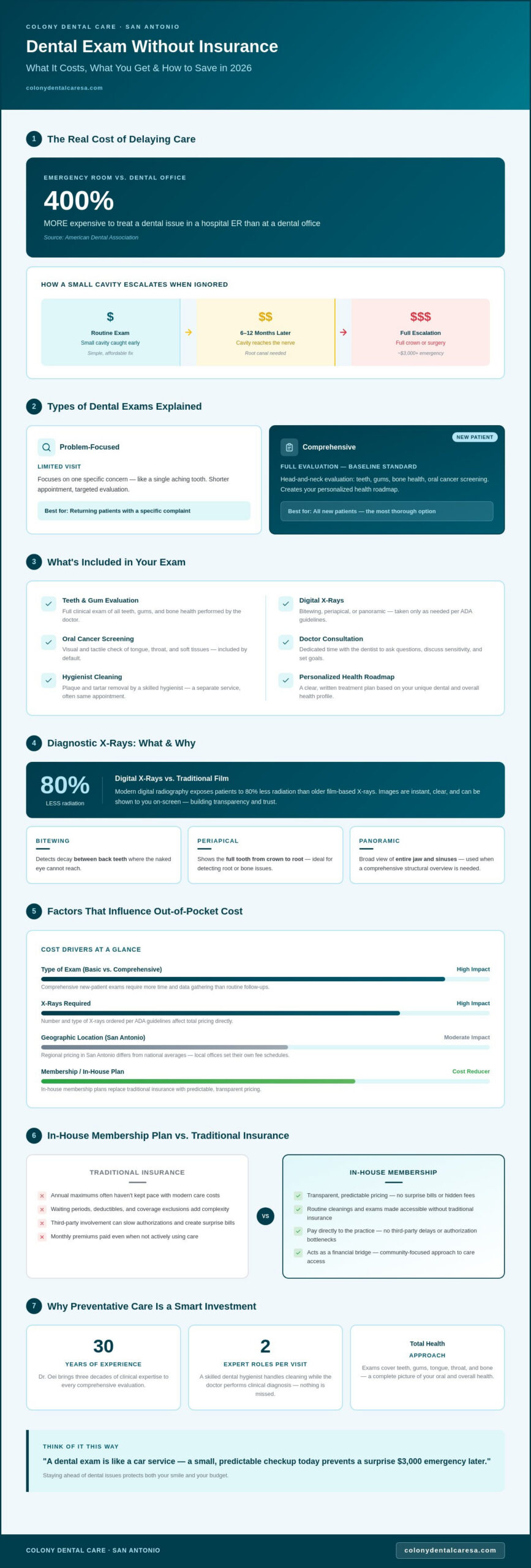 Cost of Dental Exam Without Insurance A 2026 Guide to Affordable Care in San Antonio - Infographic - Colony Dental Caresa Cost of Dental Exam Without Insurance: A 2026 Guide to Affordable Care in San Antonio