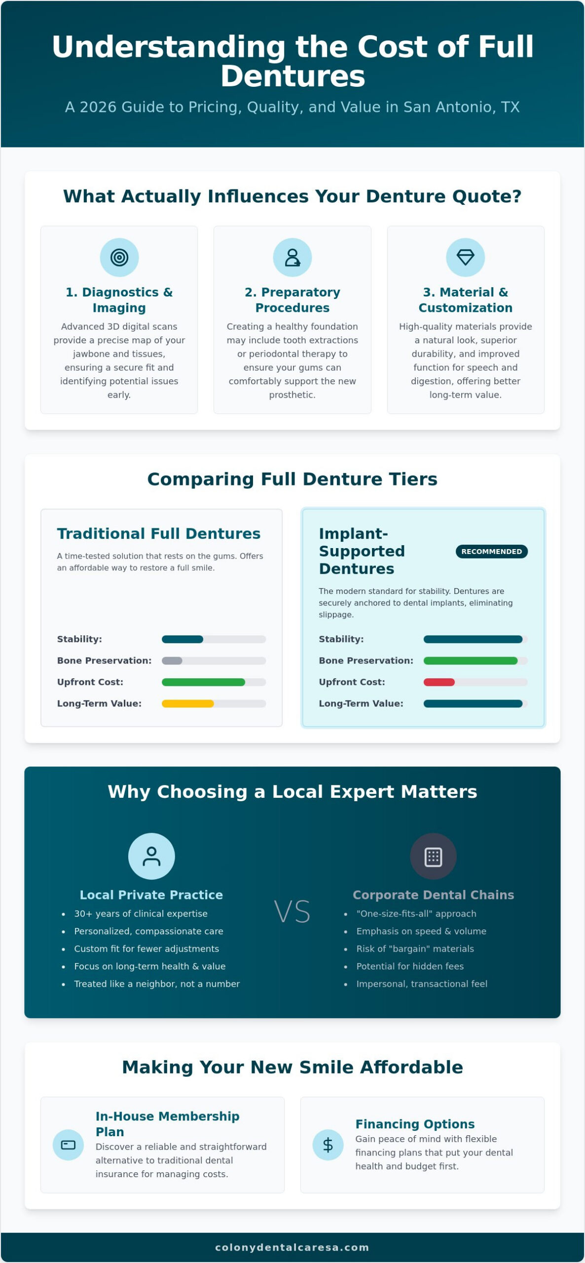 Cost of Full Dentures in San Antonio TX 2026 Pricing Financing Guide - Infographic - Colony Dental Caresa Cost of Full Dentures in San Antonio, TX: 2026 Pricing & Financing Guide