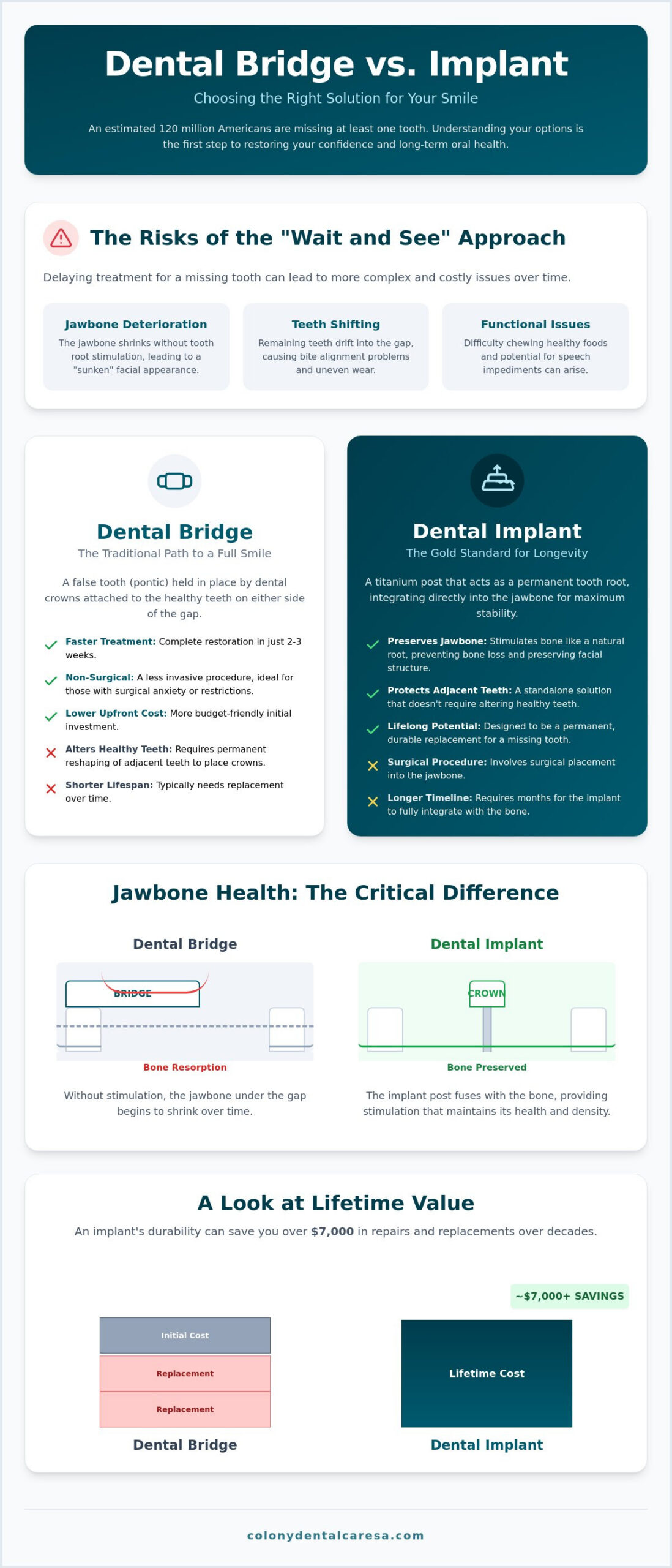 Dental Bridge vs Implant Pros and Cons for Your San Antonio Smile in 2026 - Infographic - Colony Dental Caresa Dental Bridge vs. Implant: Pros and Cons for Your San Antonio Smile in 2026