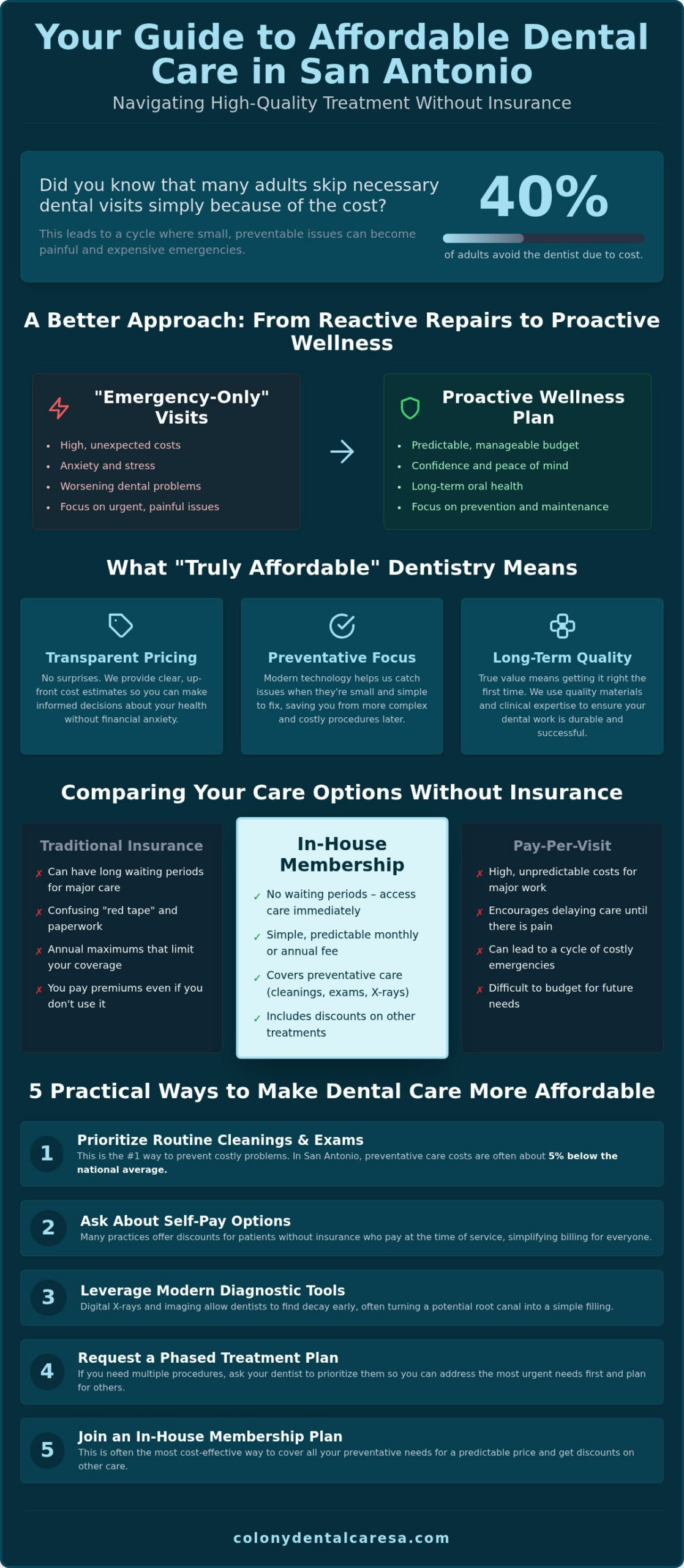 Affordable Dentist in San Antonio for Patients Without Insurance Your 2026 Guide - Infographic - Colony Dental Caresa Affordable Dentist in San Antonio for Patients Without Insurance: Your 2026 Guide