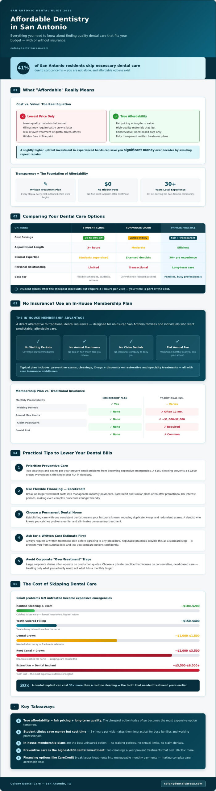 Affordable Dentist in San Antonio Your 2026 Guide to Quality Low-Cost Care - Infographic - Colony Dental Caresa Affordable Dentist in San Antonio: Your 2026 Guide to Quality, Low-Cost Care