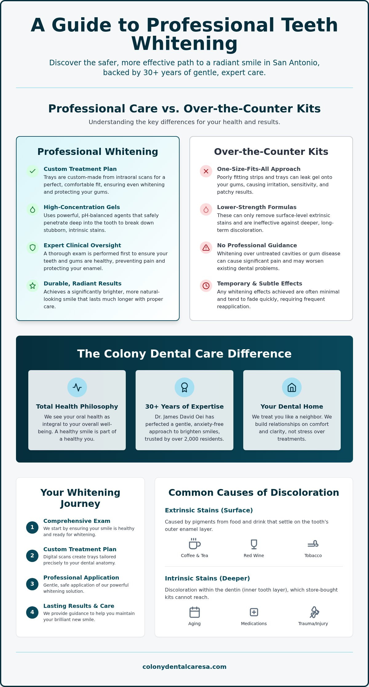 Professional Teeth Whitening in San Antonio Radiant Smiles with Gentle Care - Infographic - Colony Dental Caresa Professional Teeth Whitening in San Antonio: Radiant Smiles with Gentle Care