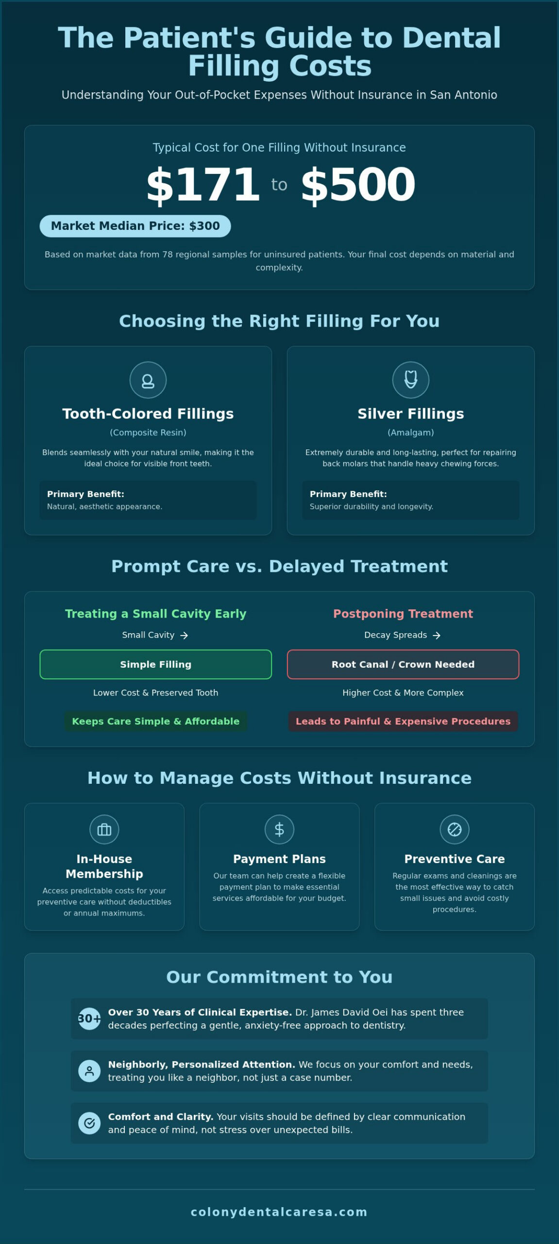 How much do fillings cost without insurance? 2026 price ranges and materials