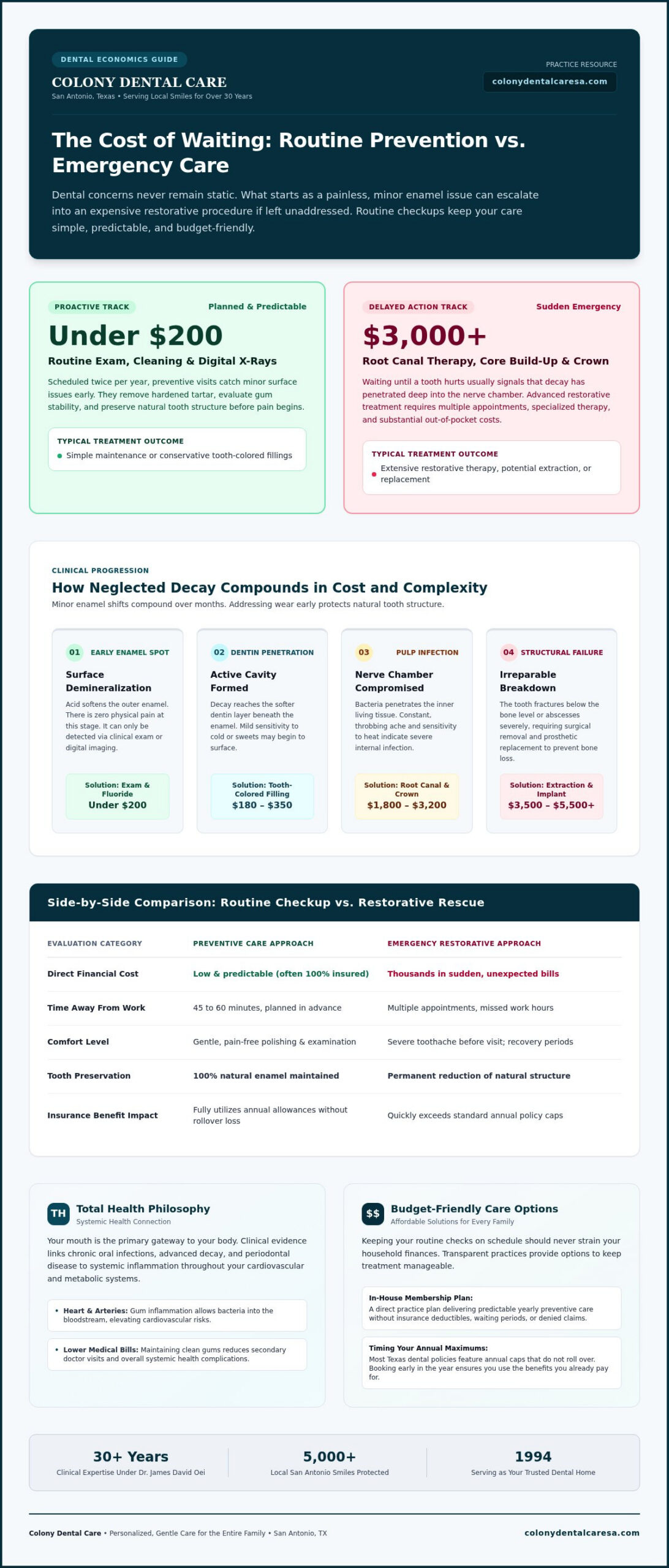 A 2026 Guide on Why Regular Dental Visits Save You Money Long-Term